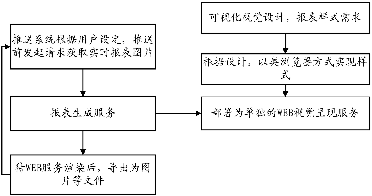 Visual report generation method and device, electronic equipment and storage medium