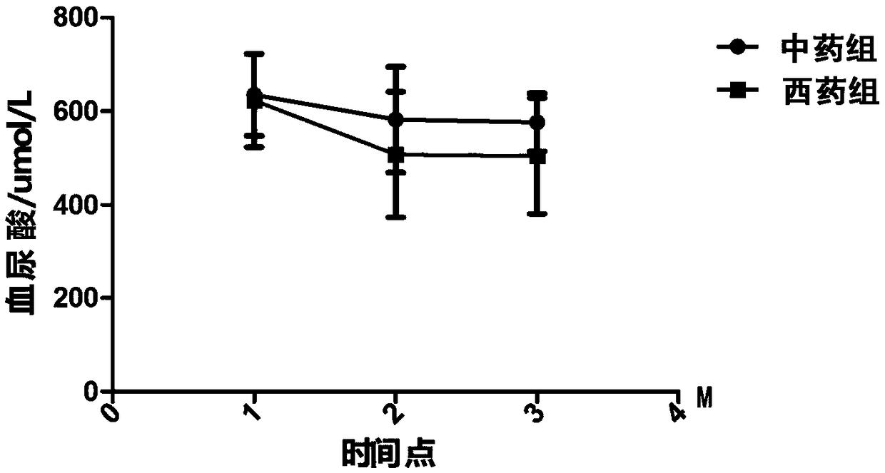 Traditional Chinese medicine composition for treating gouty arthritis and preparation method thereof