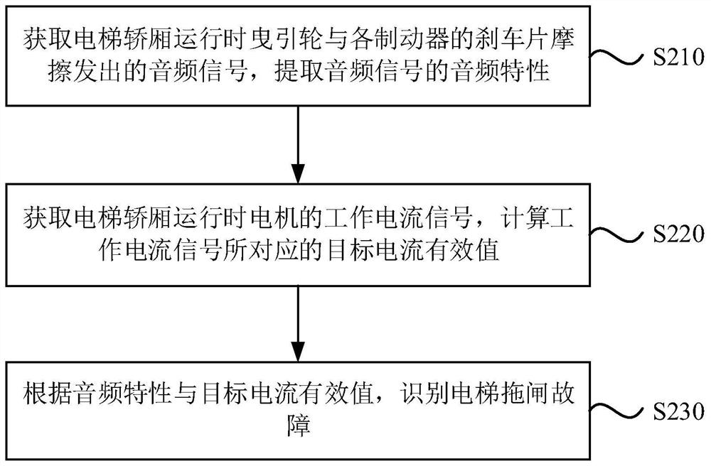 Elevator drag brake fault detection system, method, device, equipment and storage medium