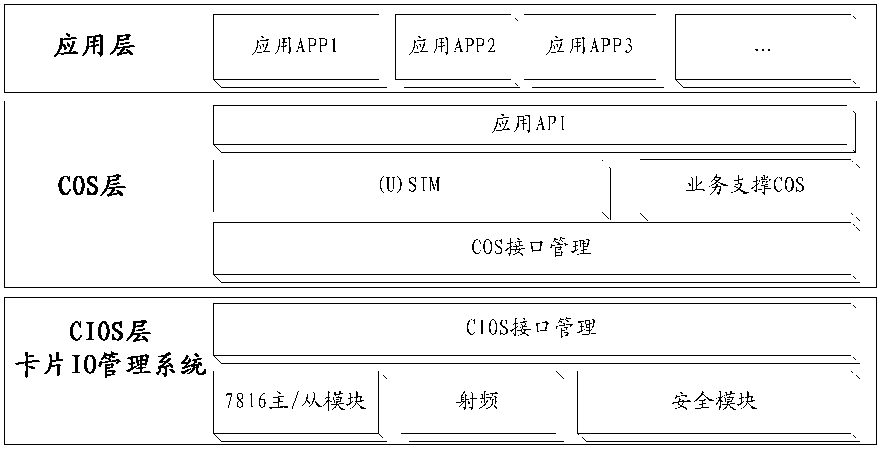 Data card access control method and data card