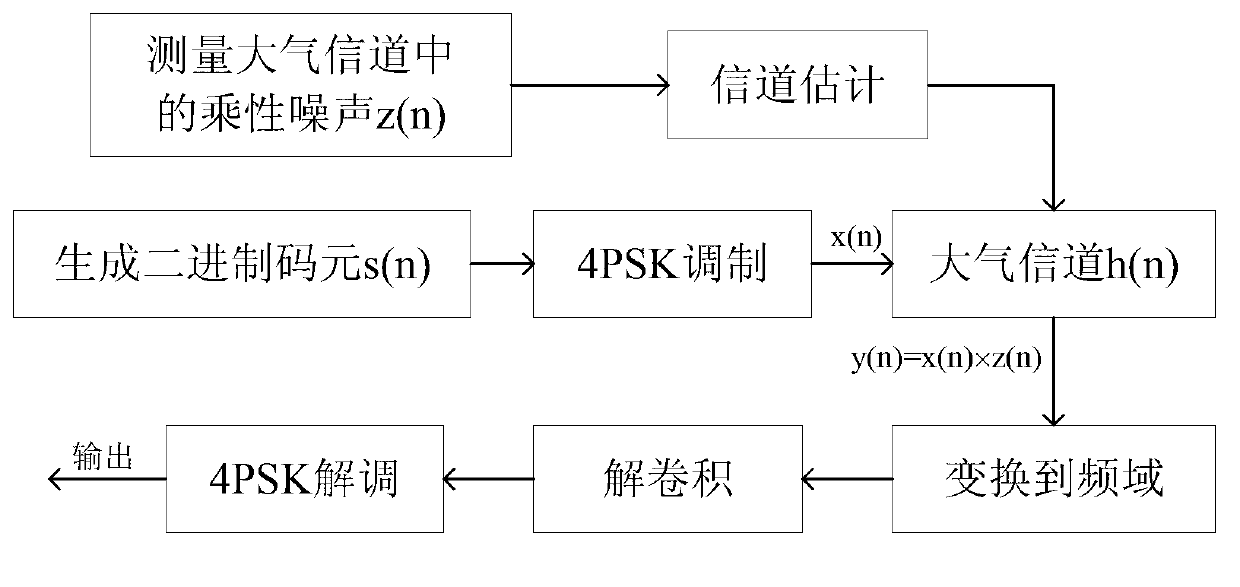 Method for restraining multiplicative noise in wireless optical communication system