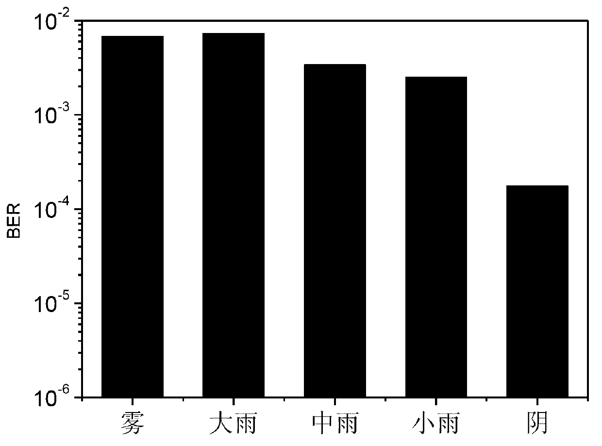 Method for restraining multiplicative noise in wireless optical communication system