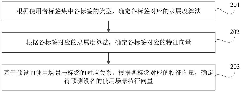 Equipment life prediction method, device and equipment