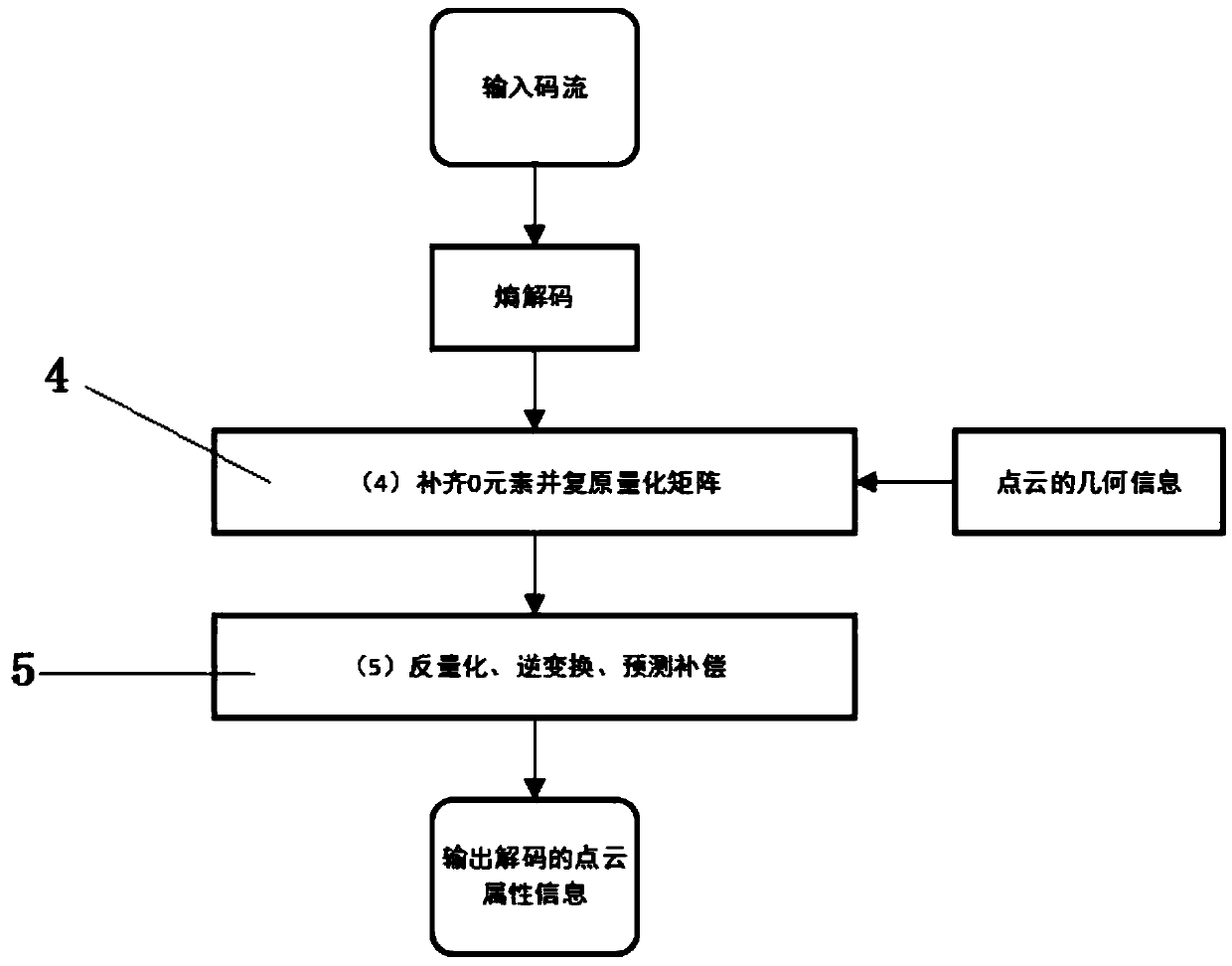 Point cloud attribute compression method based on deletion of 0 elements in quantization matrix