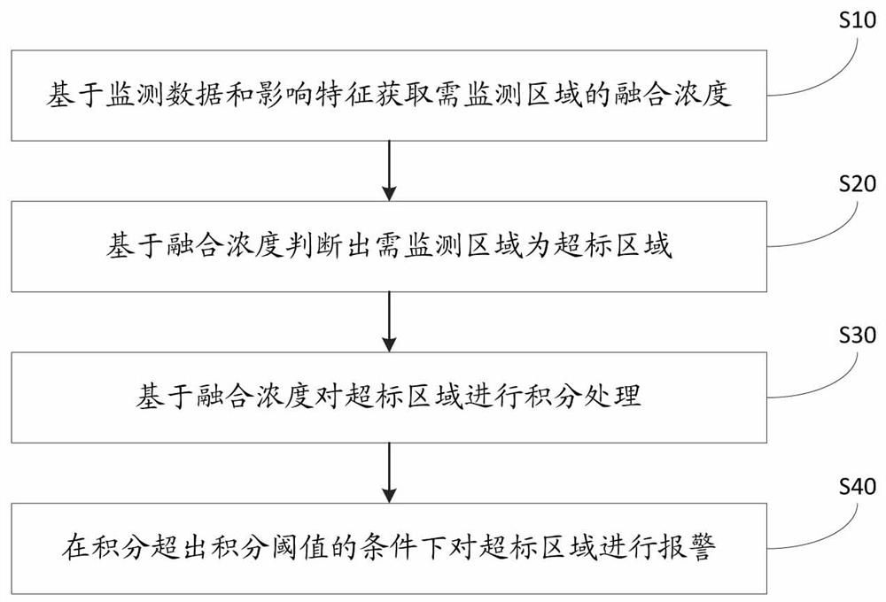 Atmospheric pollution monitoring method and device, electronic equipment and medium