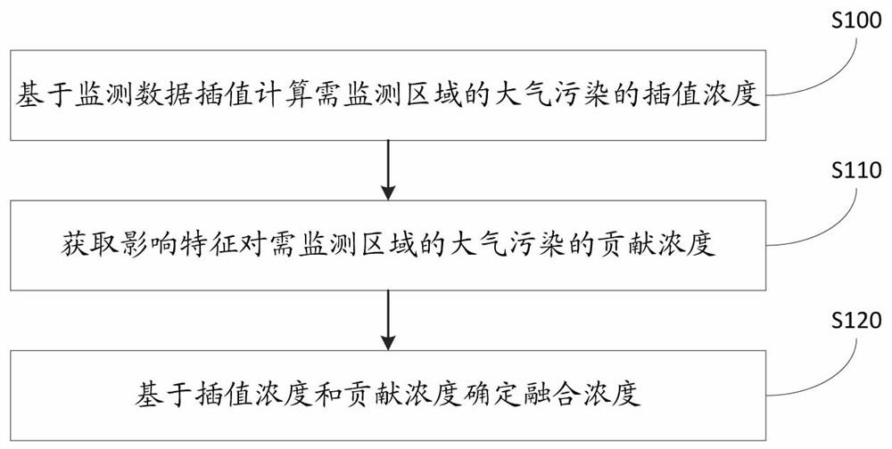 Atmospheric pollution monitoring method and device, electronic equipment and medium