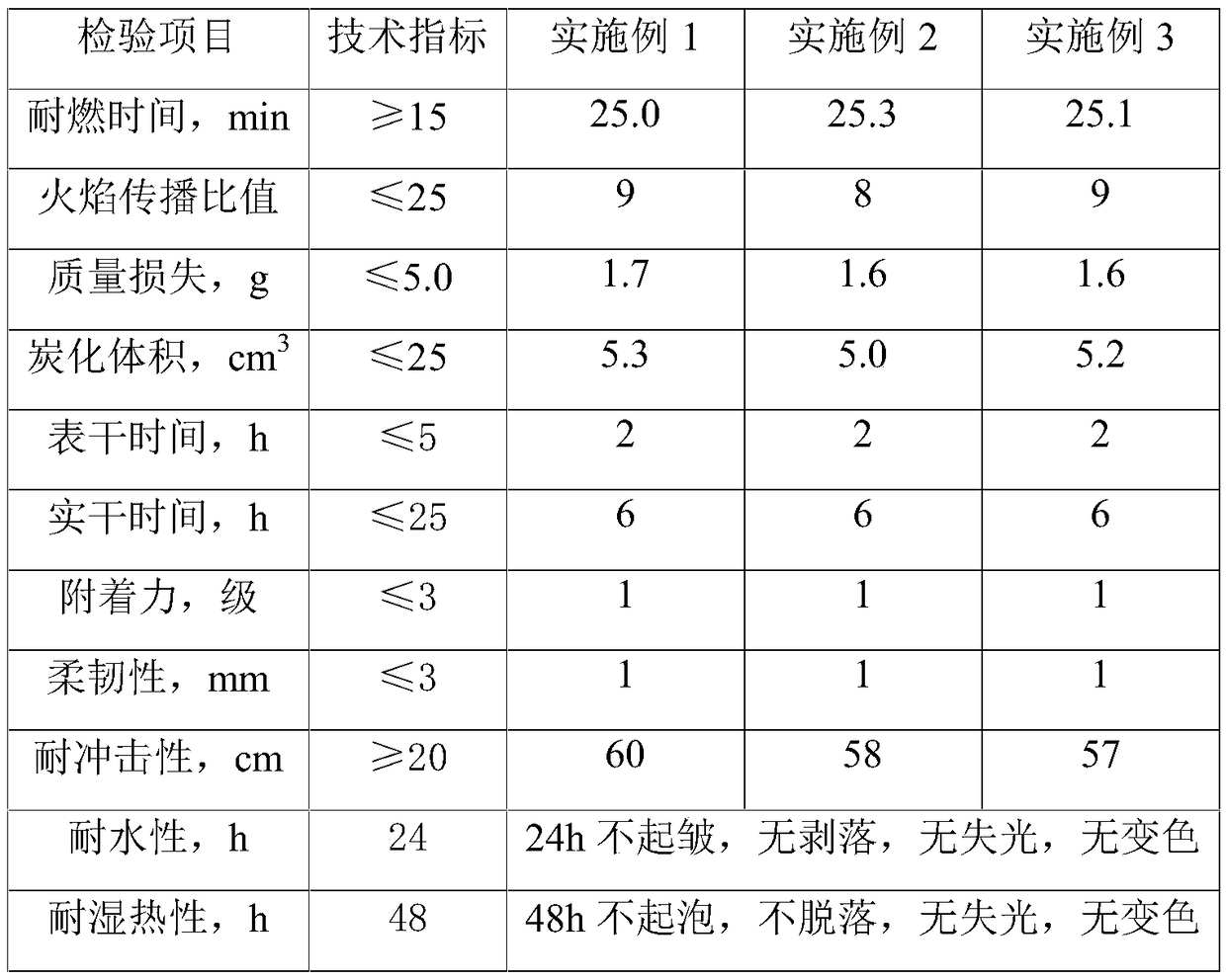 Expansive waterborne fireproof and flame-retardant coating for wood material and preparation method of expansive waterborne fireproof and flame-retardant coating