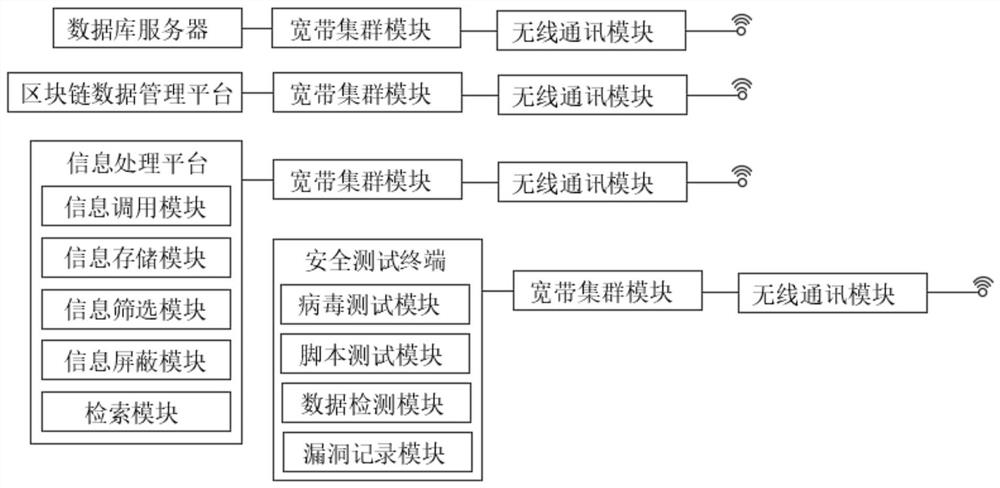 Medical information security management system based on block chain technology