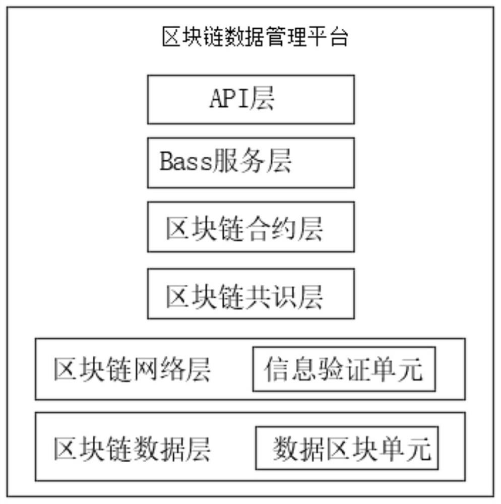 Medical information security management system based on block chain technology