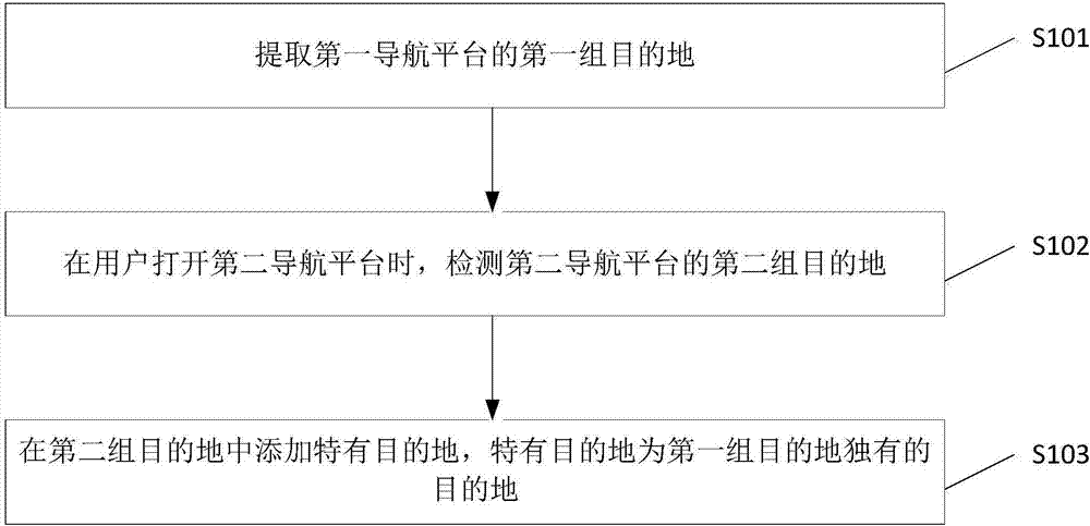 Sharing method and system for cross platform destinations