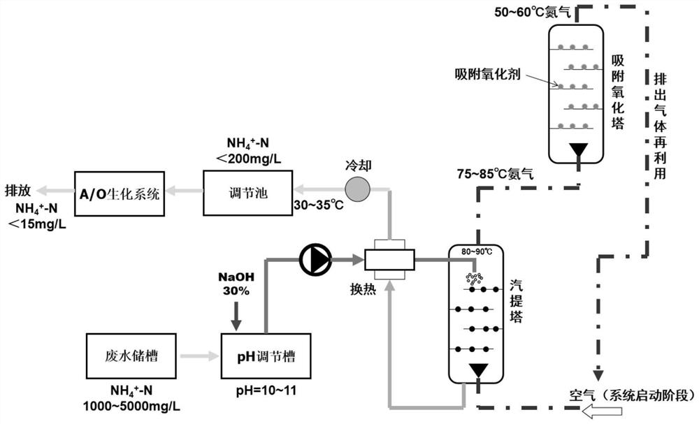 High-ammonia-nitrogen wastewater treatment system and process