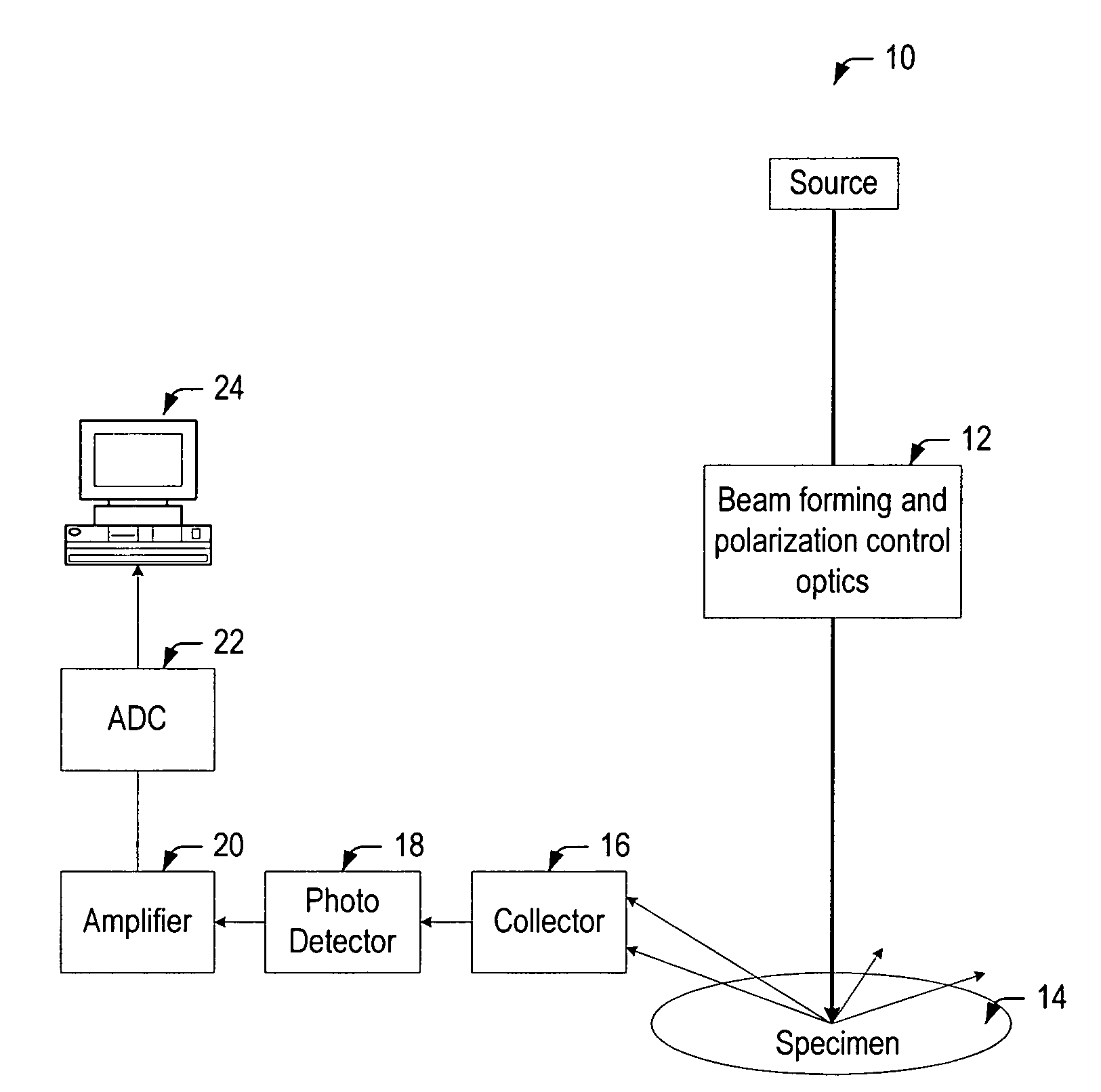 Systems, circuits and methods for extending the detection range of an inspection system by avoiding detector saturation