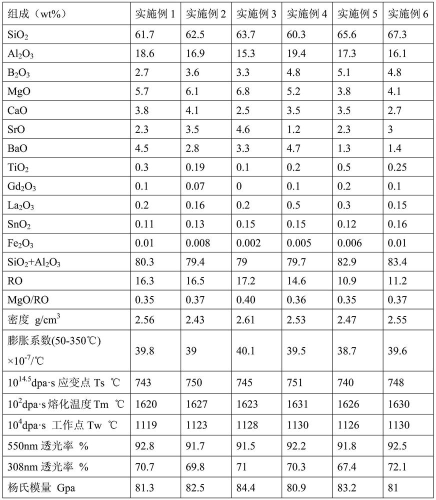 Aluminosilicate glass composition, aluminosilicate glass and its preparation method and application