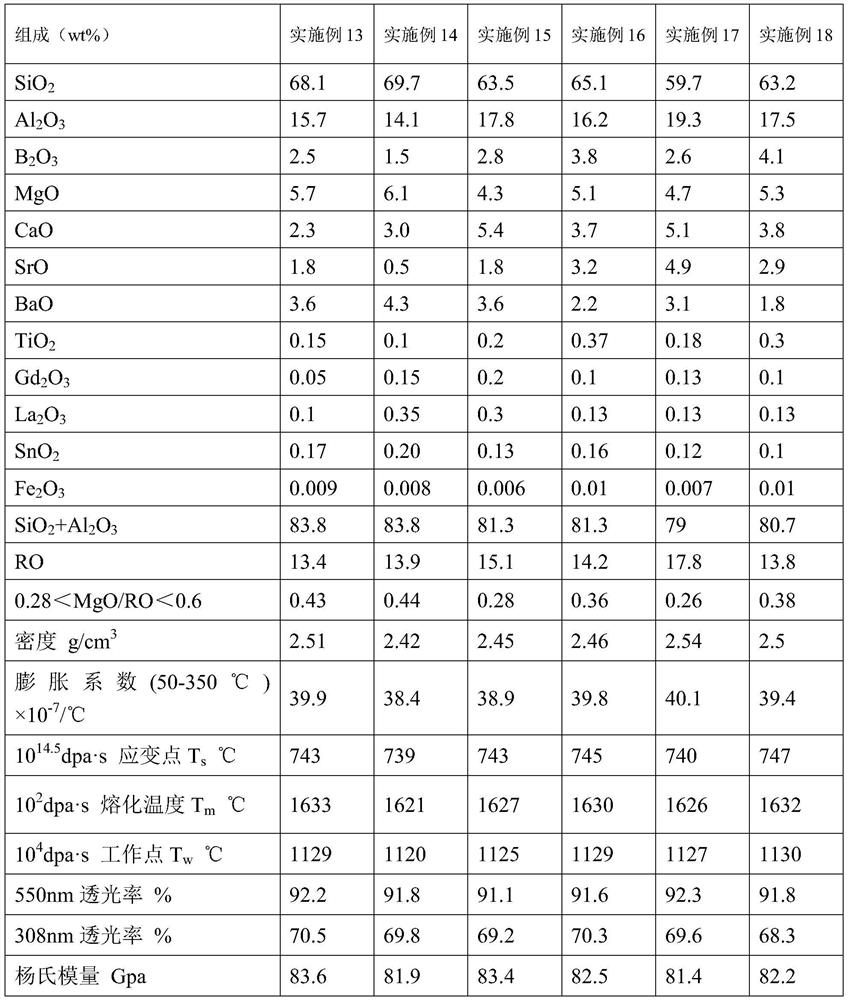 Aluminosilicate glass composition, aluminosilicate glass and its preparation method and application