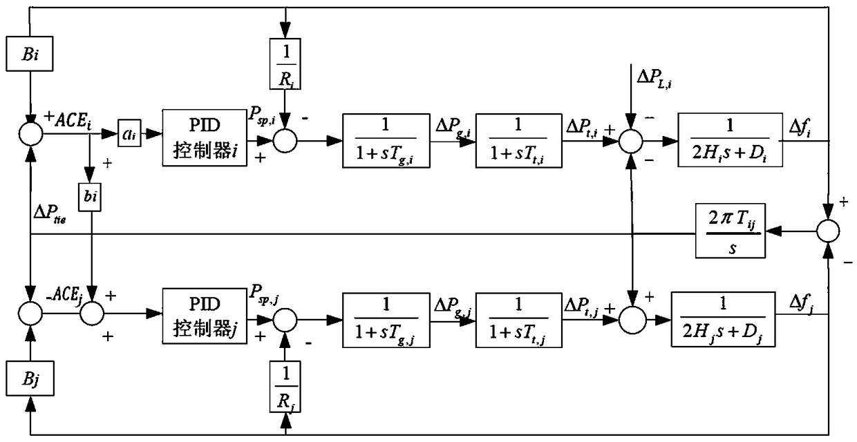 Frequency control method based on wind power consumption