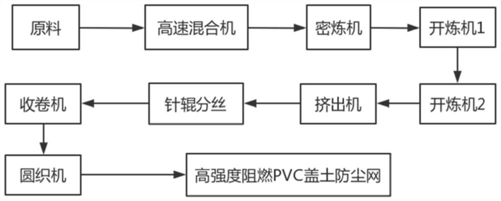 High-strength flame-retardant soil-covering dust screen prepared from waste PVC, method and application