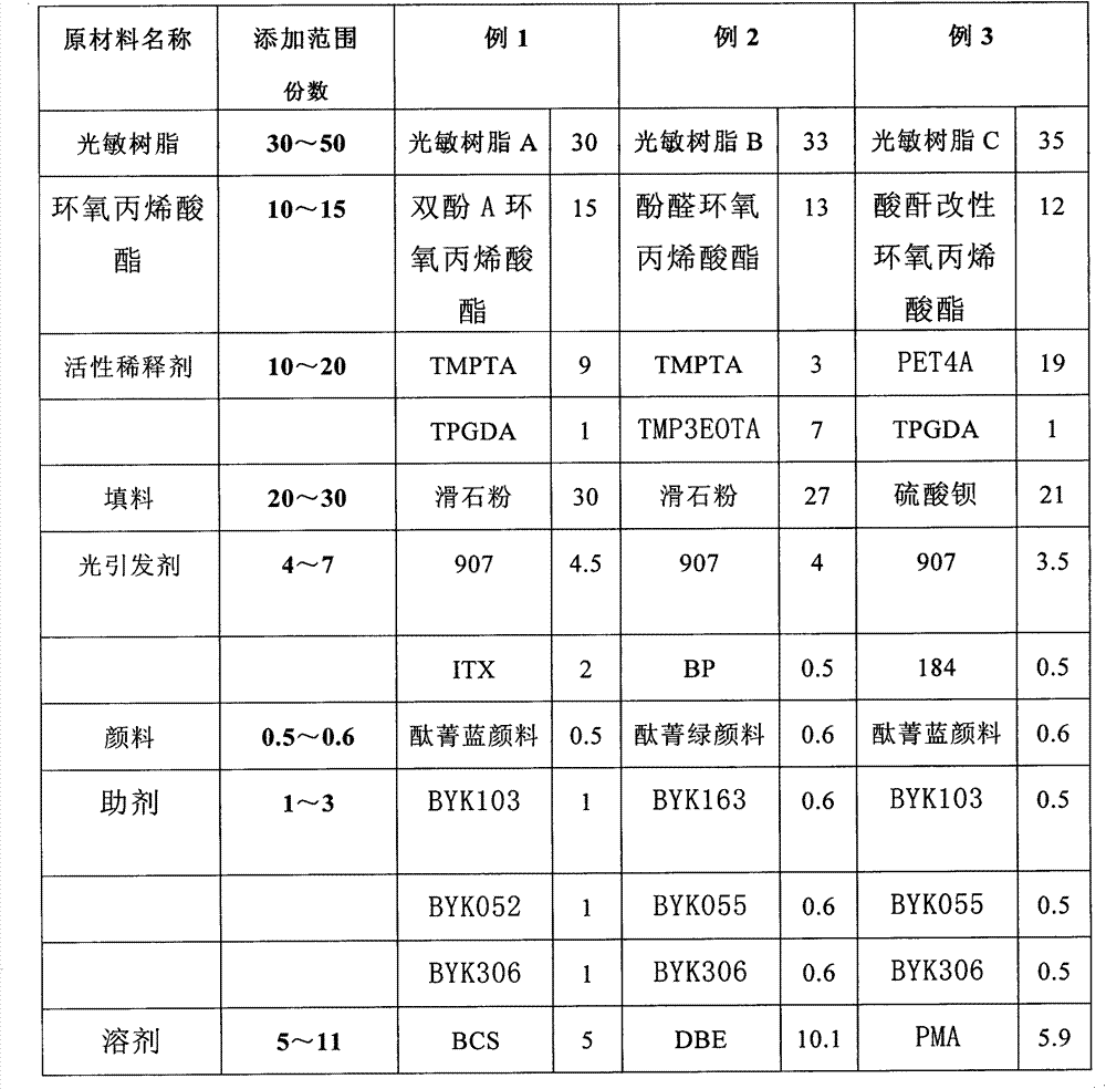 Liquid photo-imageable alkali developable and anodizing resistant ink and preparation method thereof