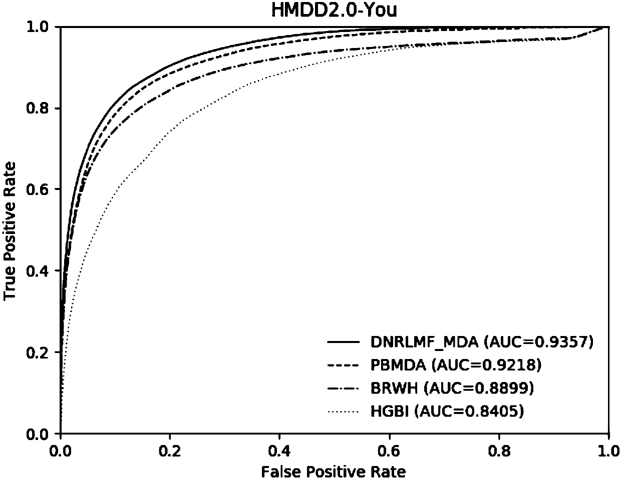 miRNA-disease association relation prediction method based on similarity and logical matrix decomposition
