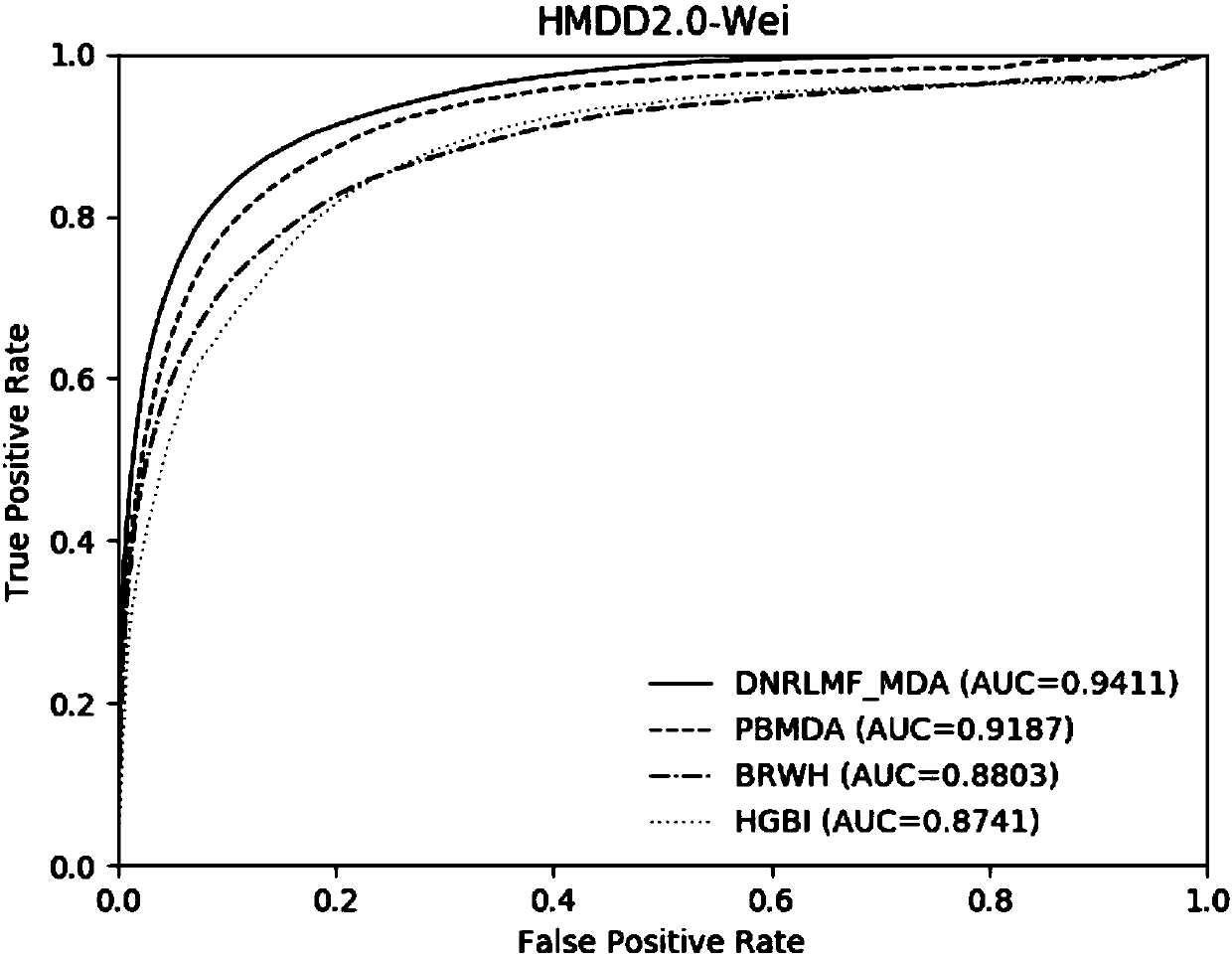 miRNA-disease association relation prediction method based on similarity and logical matrix decomposition