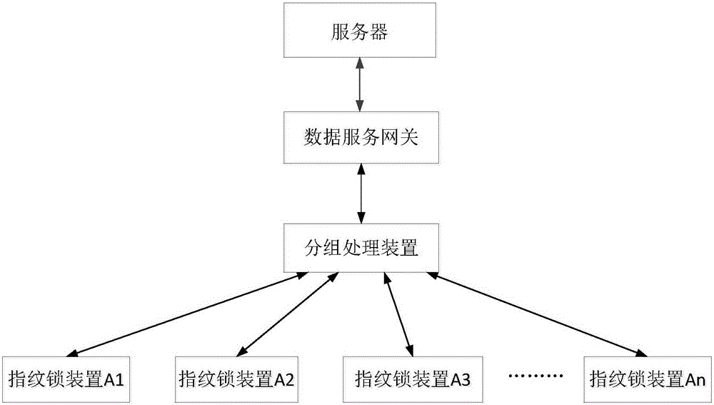 Fingerprint identification-based security housing management system and method