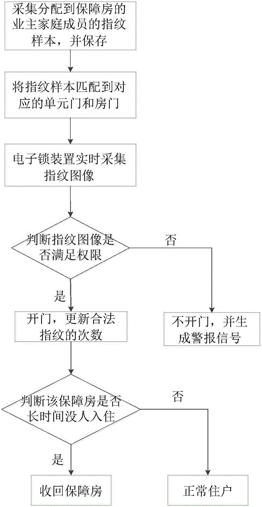 Fingerprint identification-based security housing management system and method