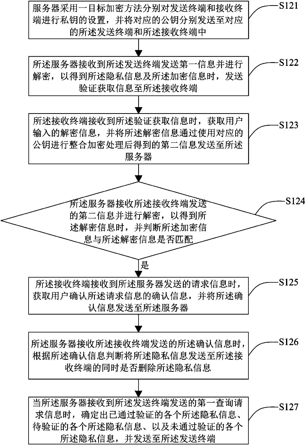 Privacy information protection method and system, server and receiving terminal