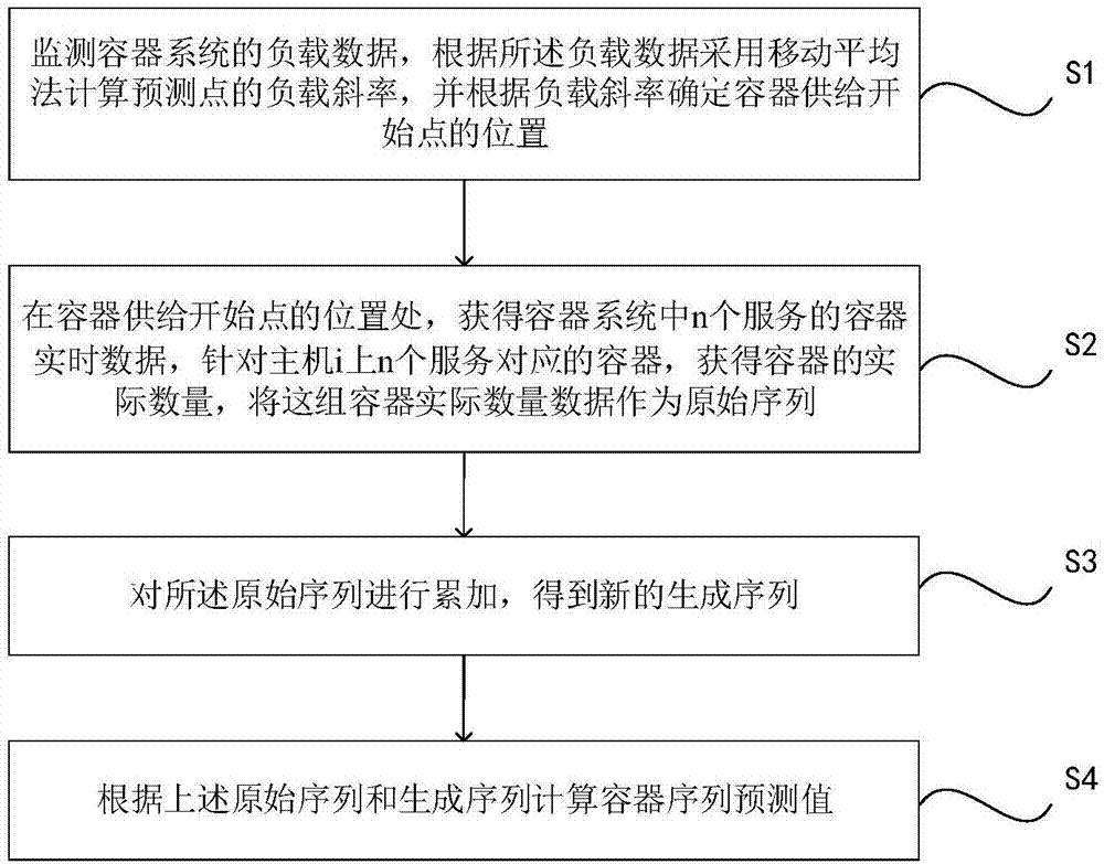 Sudden changed load oriented container cloud elastic supplying container number predication method and system thereof