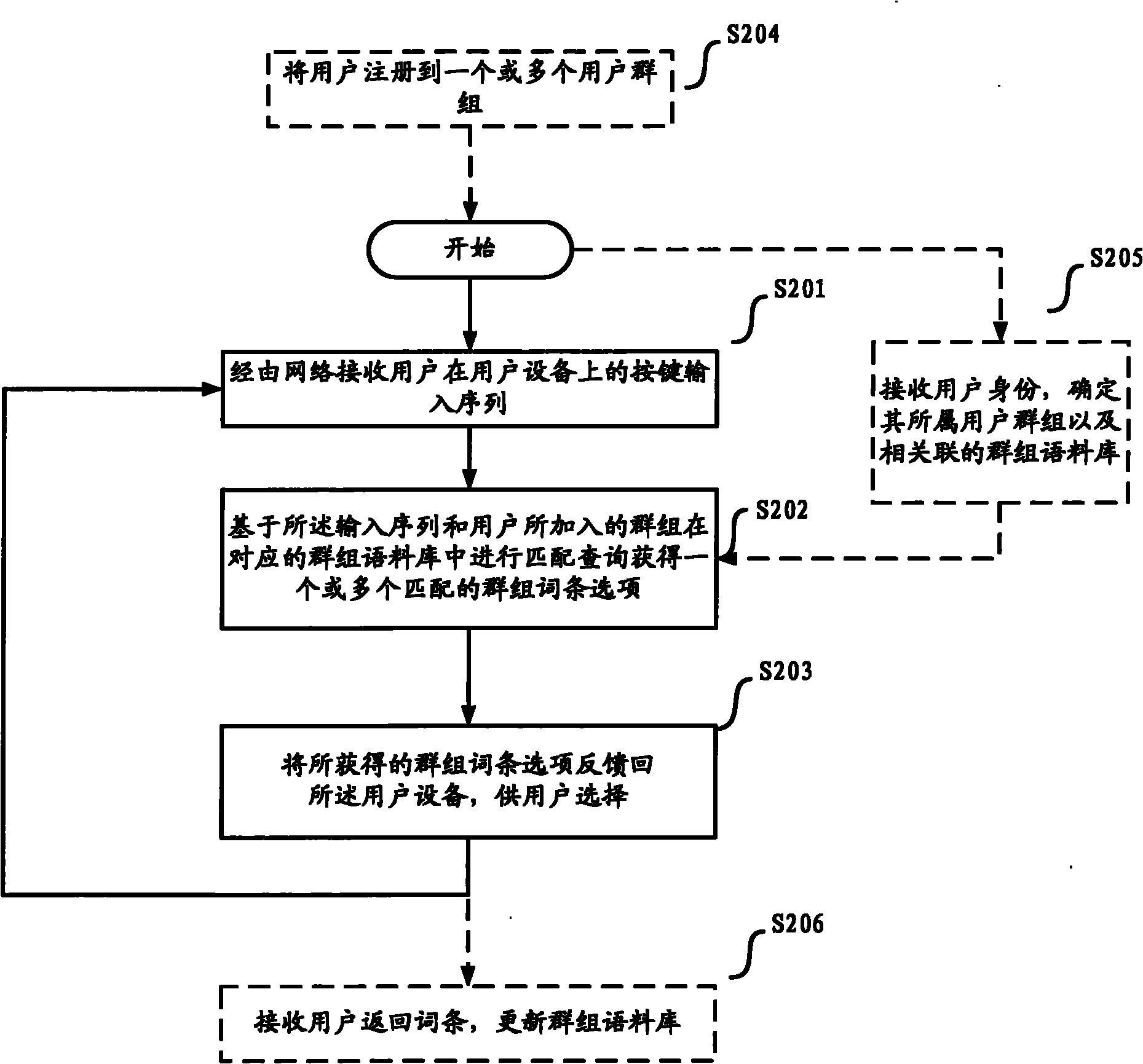 Method, equipment, server and system for inputting characters by user