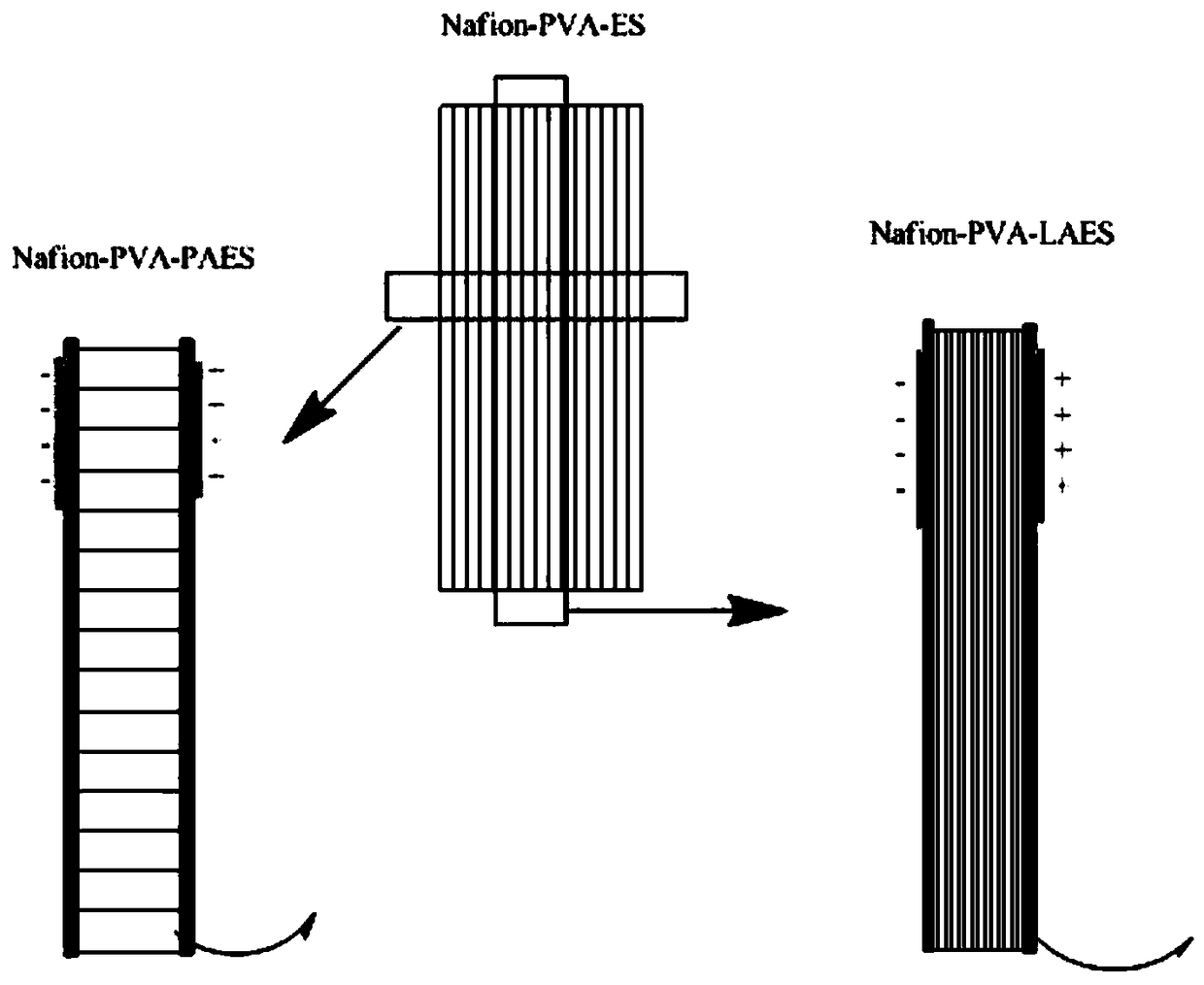 Preparation method and application of high-performance IPMC with Nafion-PVA-ES as electrolyte membrane