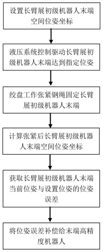 Tail end pose precision compensation method for long-arm-span high-altitude operation composite robot