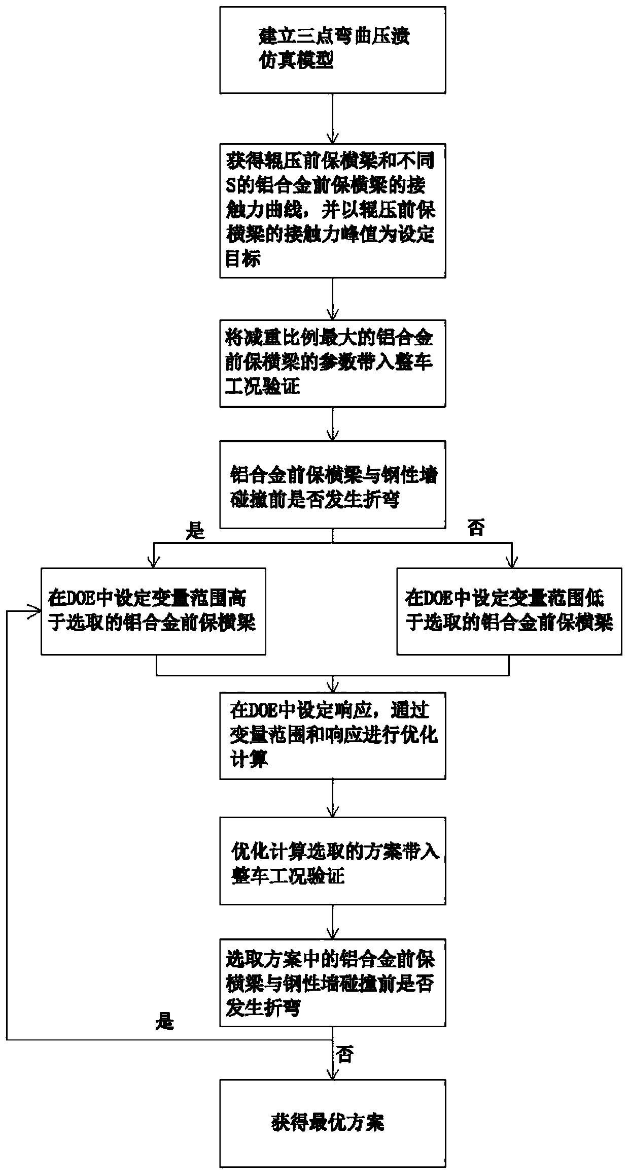 DOE-based optimization method for anti-collision performance of front bumper beam of automobile