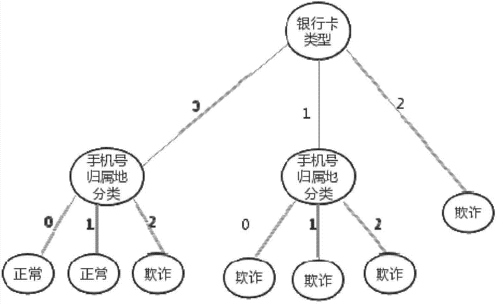 Intelligent risk management rule export method and system based on decision-making tree