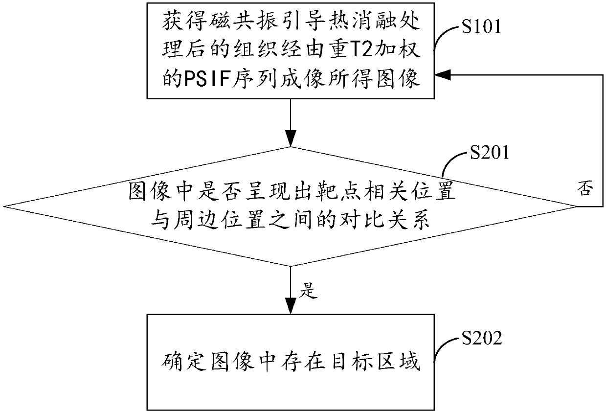 Target area identification and necrotic tissue evaluation method and system, equipment and medium