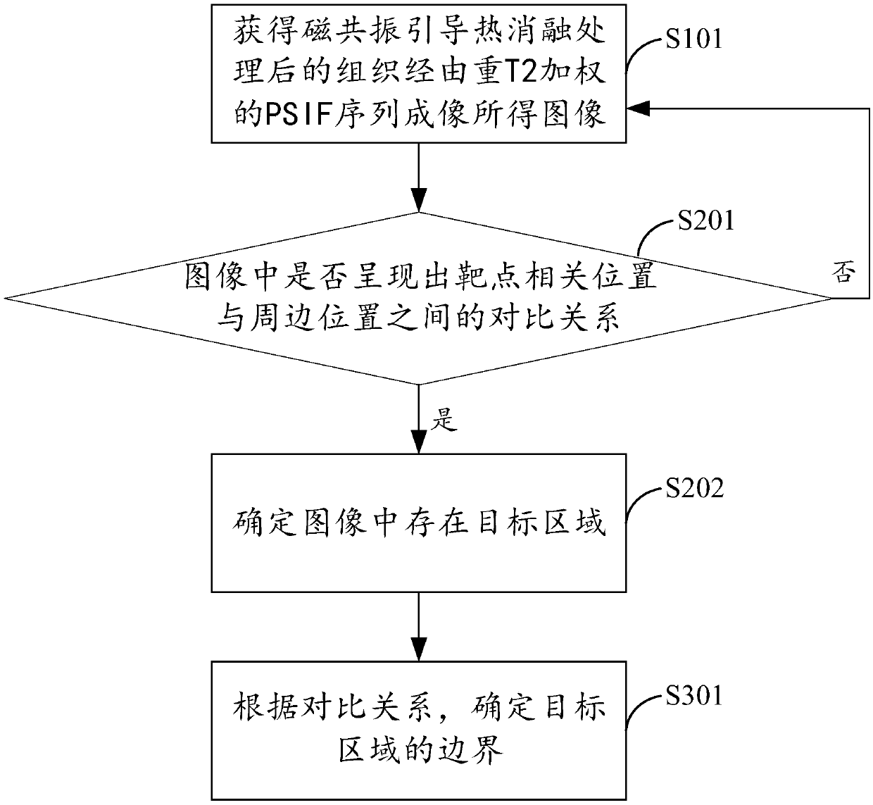 Target area identification and necrotic tissue evaluation method and system, equipment and medium