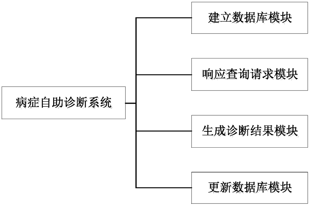 Disease symptom self-diagnosis method, electronic device, storage medium and system