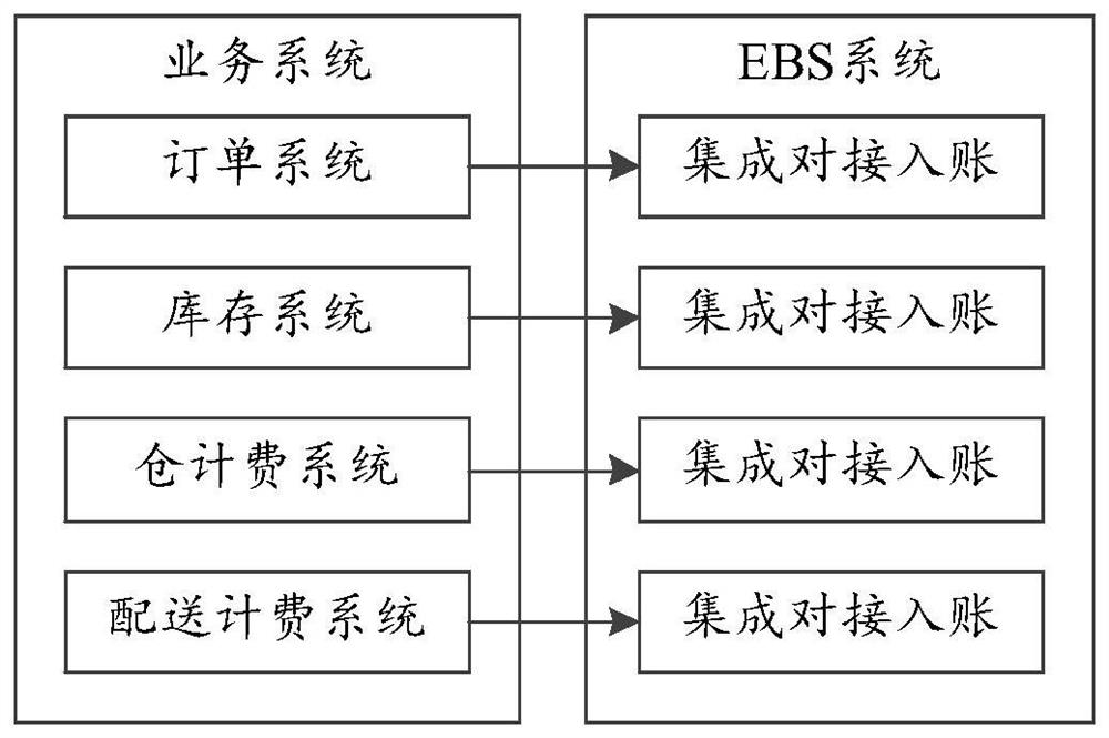 Data accounting system and method, computer readable storage medium and electronic equipment