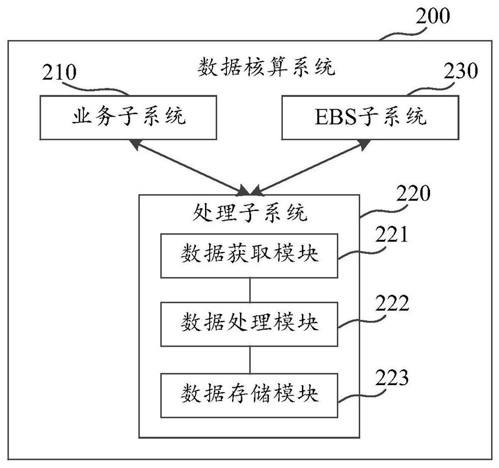 Data accounting system and method, computer readable storage medium and electronic equipment