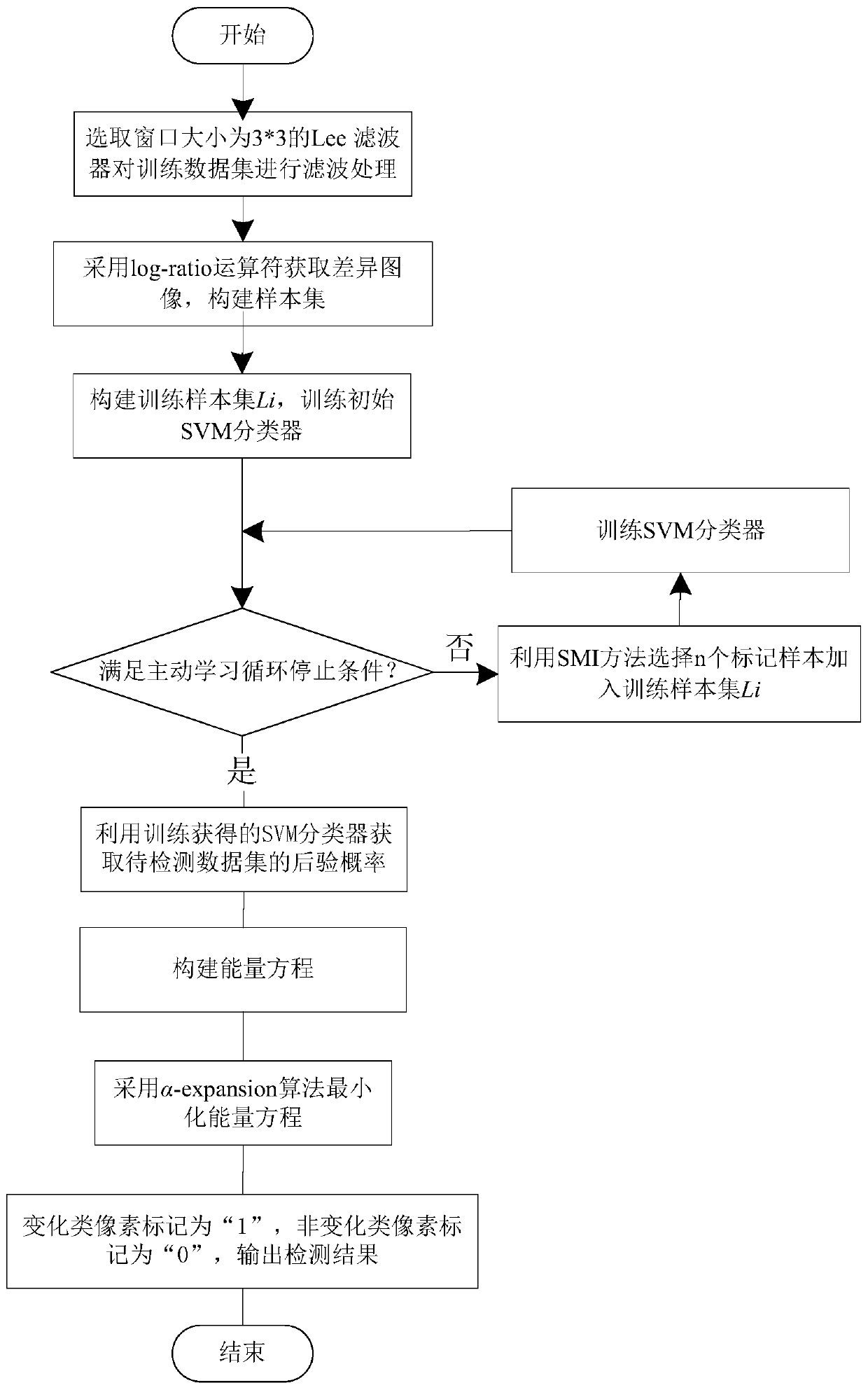 sar-image-change-detection-method-based-on-transfer-learning-and-active