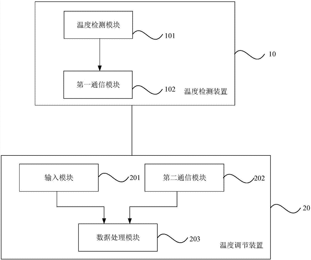 Temperature adjusting equipment and water heater temperature adjusting system and method