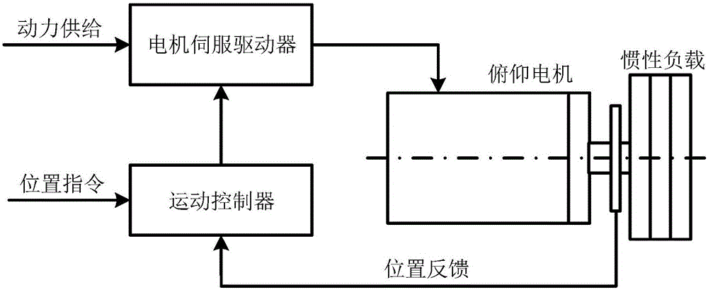 Electric turntable position tracking control method based on disturbance upper bound estimation