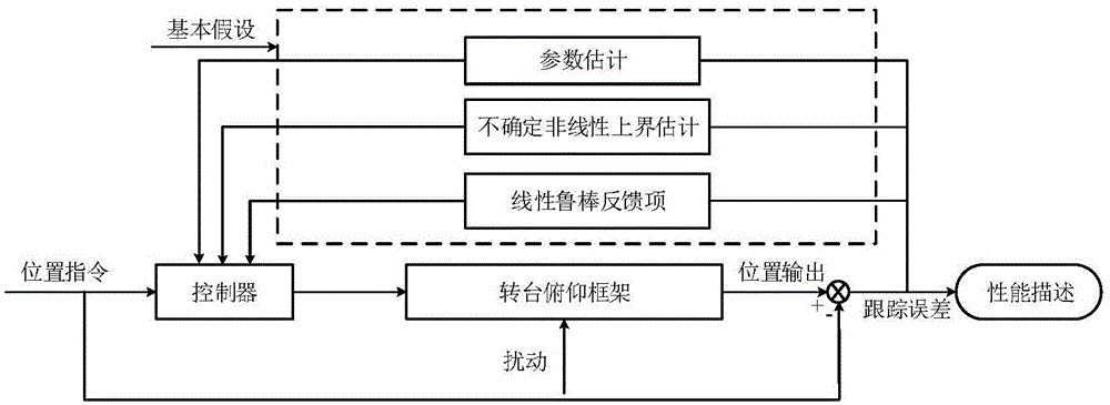 Electric turntable position tracking control method based on disturbance upper bound estimation