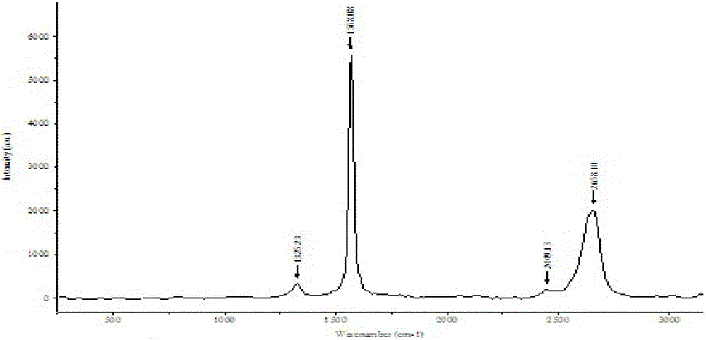 A kind of graphene dispersion liquid preparation method