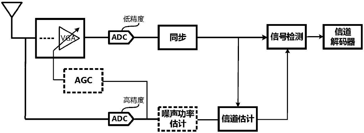 OFDM receiver baseband processing method based on low-precision ADC and OFDM receiver baseband processing system based on low-precision ADC