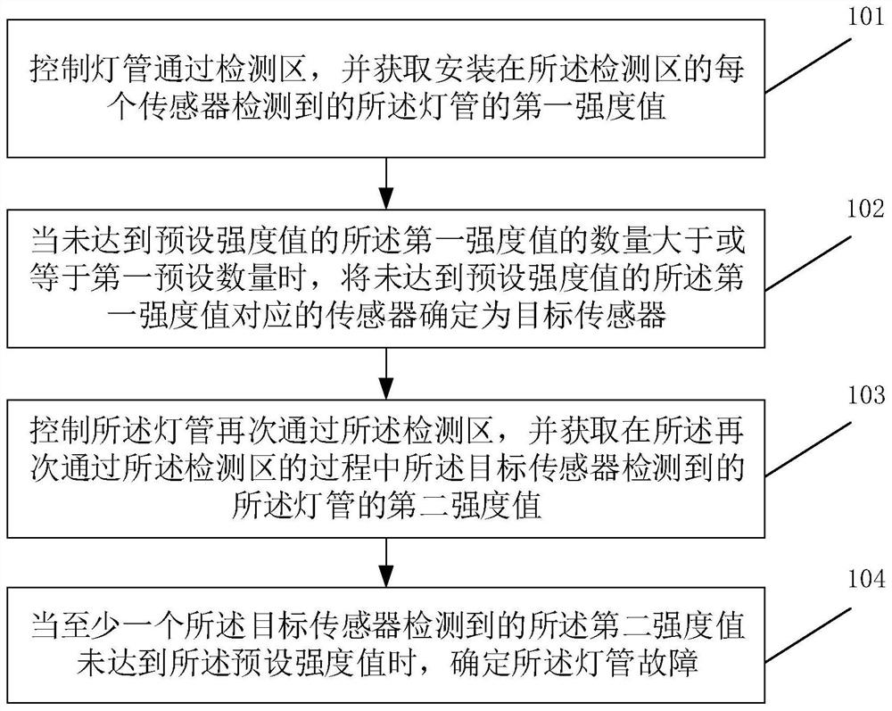 Method and device for detecting lamp tube, electronic equipment and storage medium