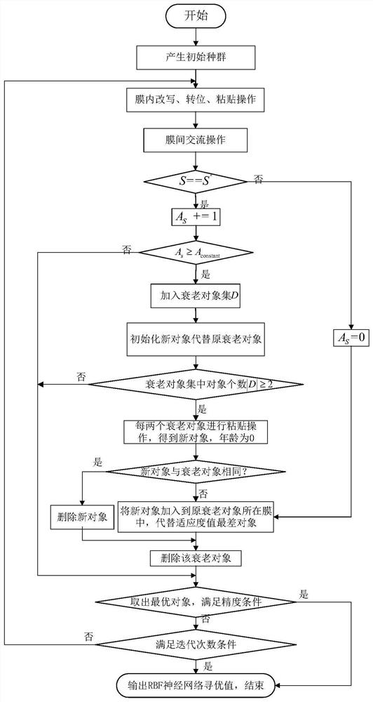 A Neural Network Modeling Method for Bridge Cranes with Object Age Feature Membrane Calculation