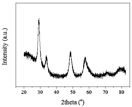 A kind of preparation method and application of ruthenium-cerium-zirconium solid solution catalyst