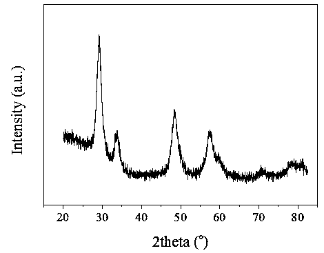 A kind of preparation method and application of ruthenium-cerium-zirconium solid solution catalyst