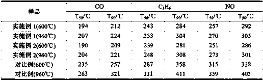 A kind of preparation method and application of ruthenium-cerium-zirconium solid solution catalyst