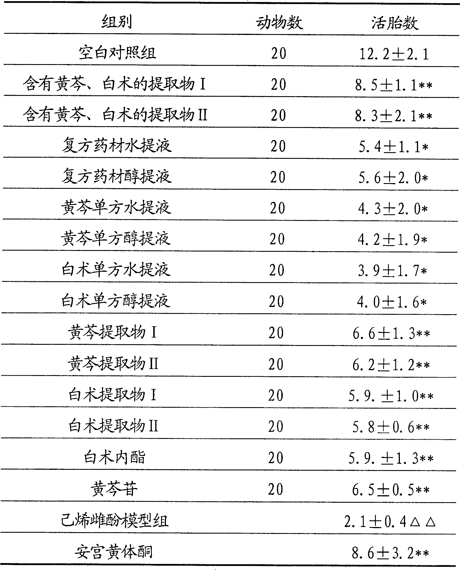 Combination of baicalin and atractylodes macrocephala lactone and preparation method thereof