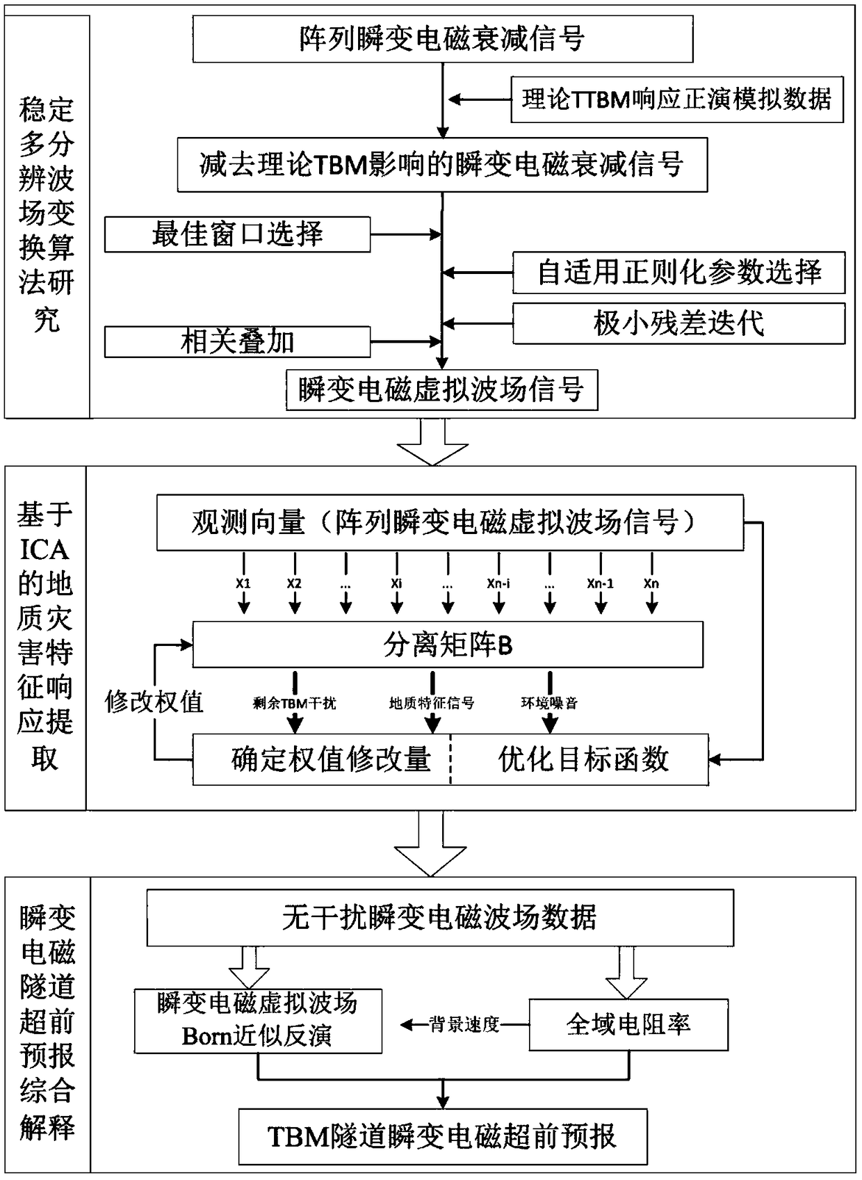Transient electromagnetic tunnel advanced prediction method under tunnel boring machine construction condition